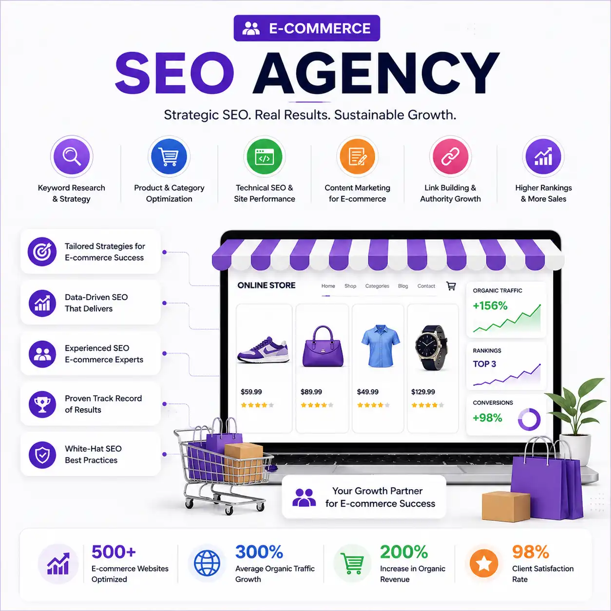 E Commerce SEO agency image with online store screen, SEO performance dashboard, product optimization, category SEO, link building, and revenue growth visuals