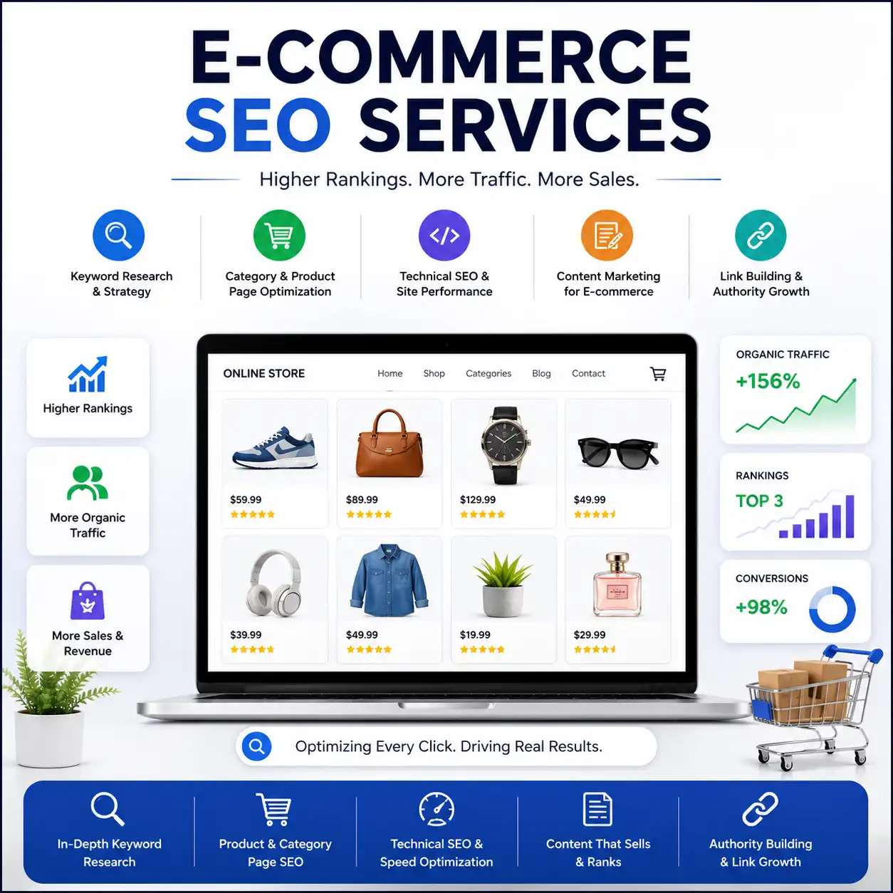 E Commerce SEO services image with online store dashboard, product listings, keyword research, technical SEO, organic traffic, and sales growth visuals