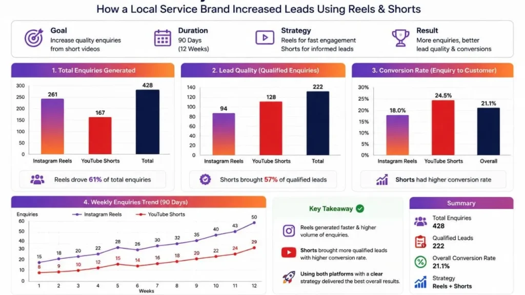 Case Study How A Local Service Brand Used Reels And Shorts