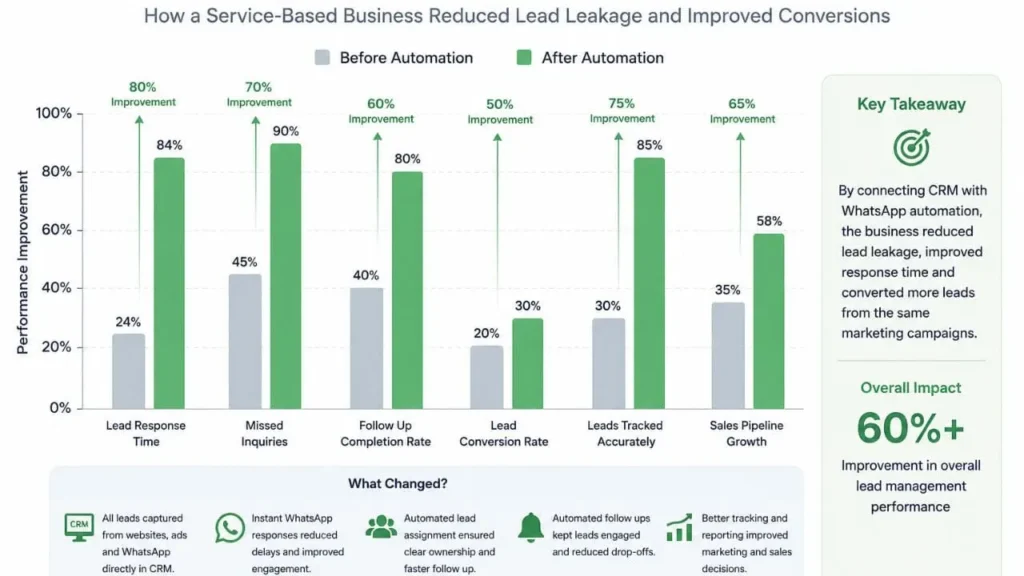 Case Study How A Service Based Business Reduced Lead Leakage