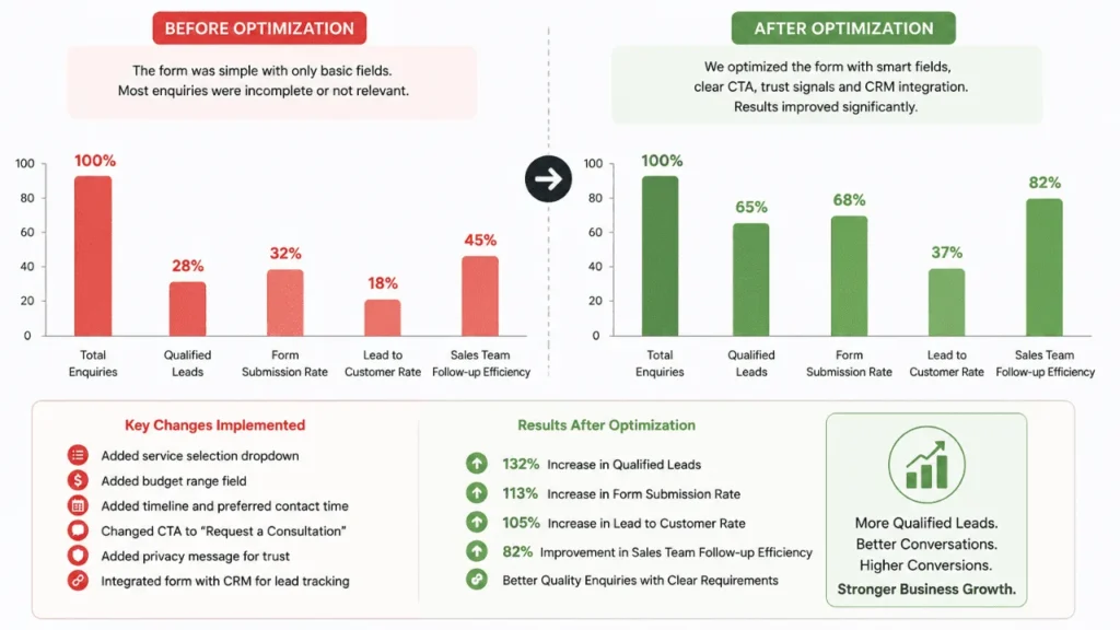 Case Study How a Service Business Improved Lead Quality