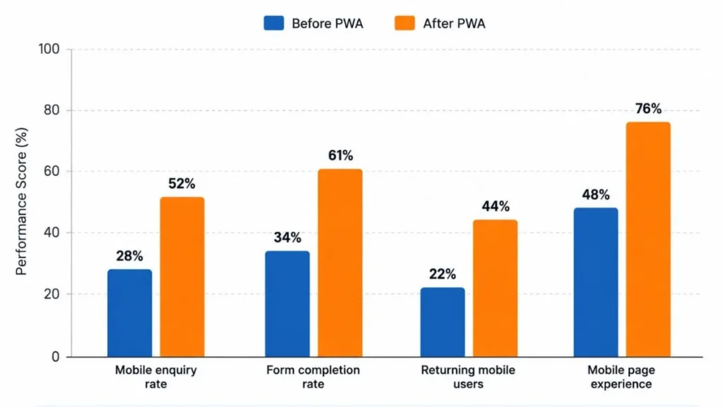 ness Choosing Between PWA and Native.