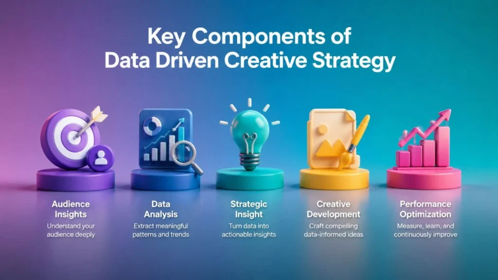 Key Components of Data Driven Creative Strategy