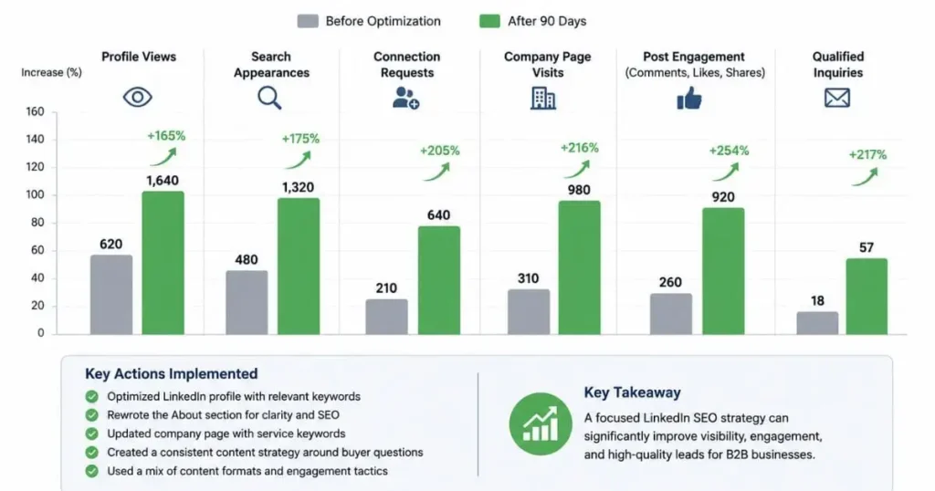 Case Study A B2B Service Provider Improves LinkedIn Visibility