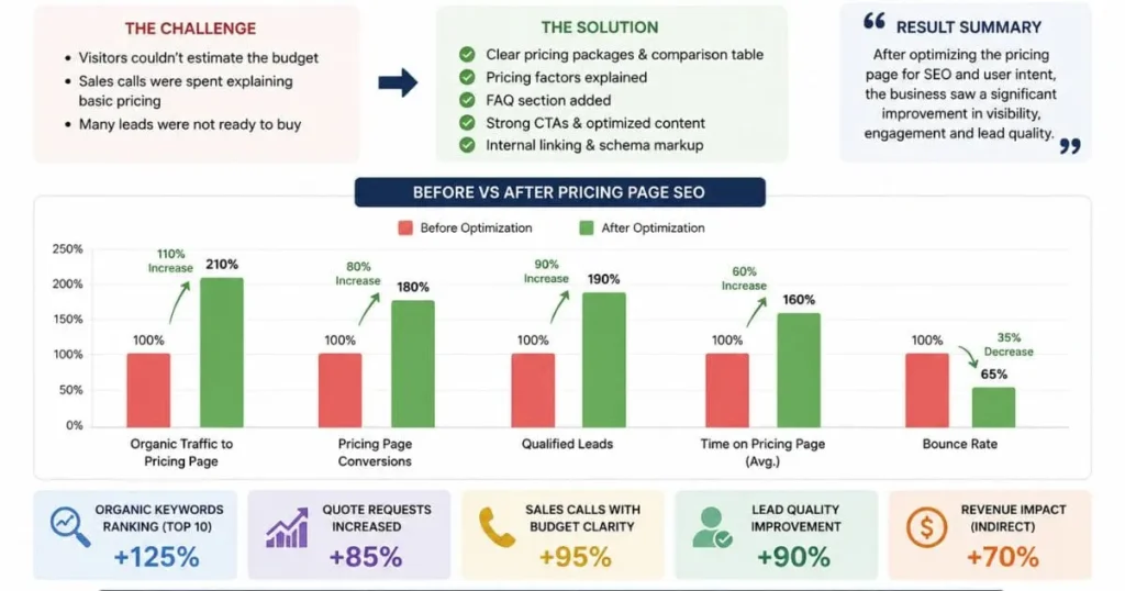 Case Study Pricing Page Improvement for a Service Business